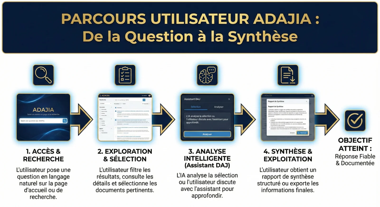 Parcours utilisateur